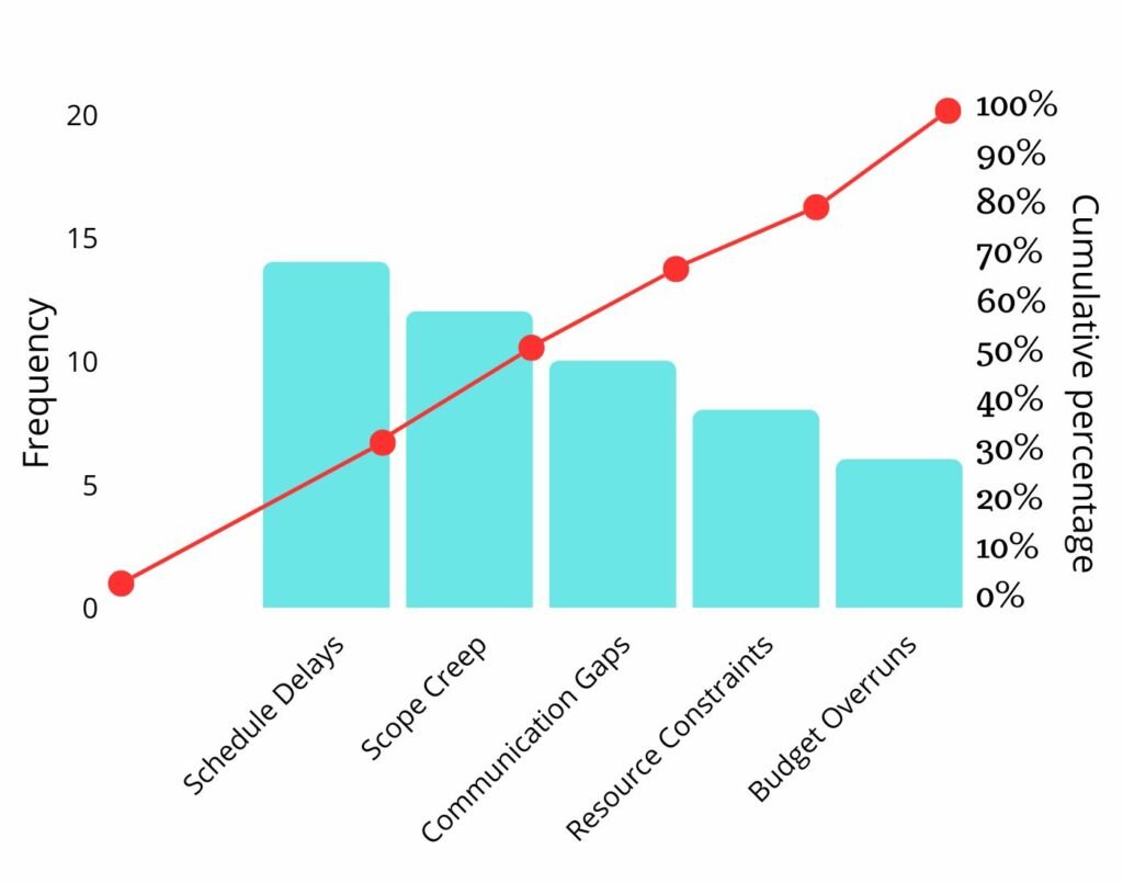 Pareto analysis