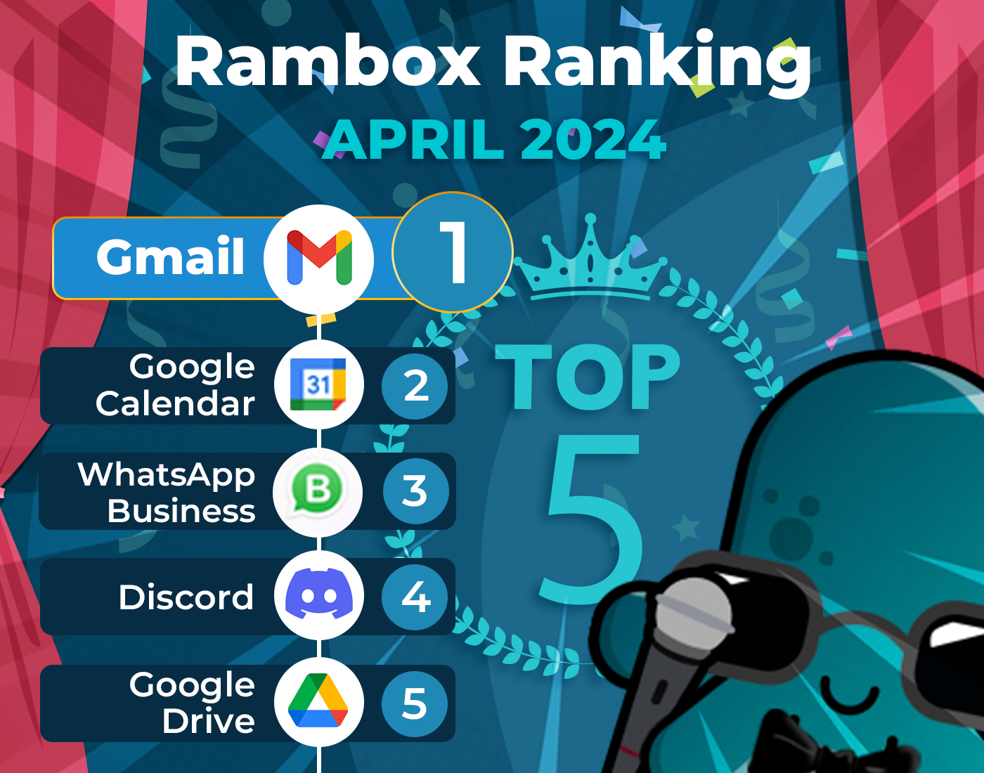 April’s most-used apps on Rambox