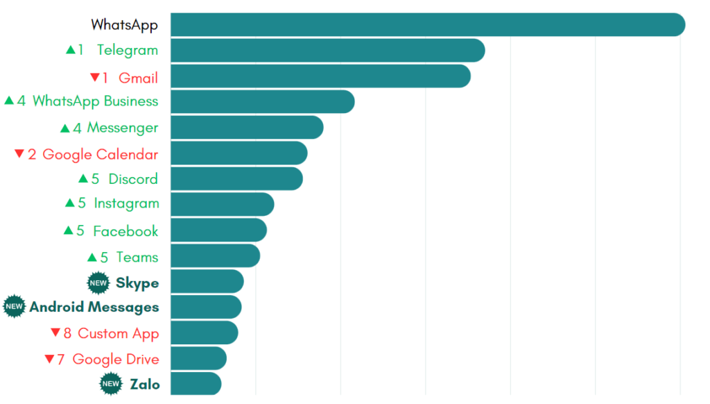 Most-used apps on Rambox in June