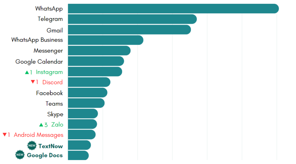 top 15 July’s most-used apps on Rambox