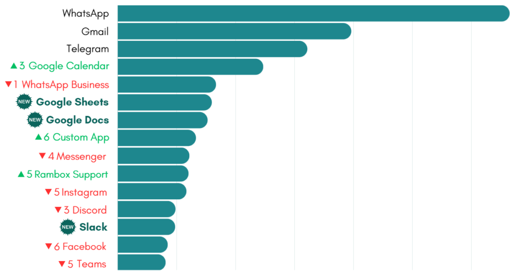 September's Rambox Ranking apps