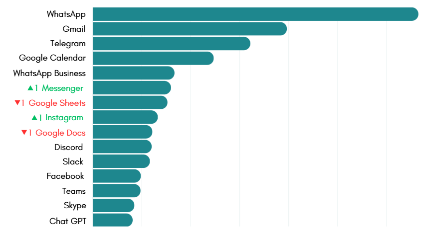 December's most-used apps on Rambox