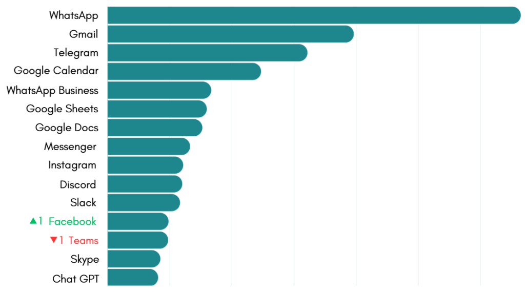 November's most-used apps on Rambox