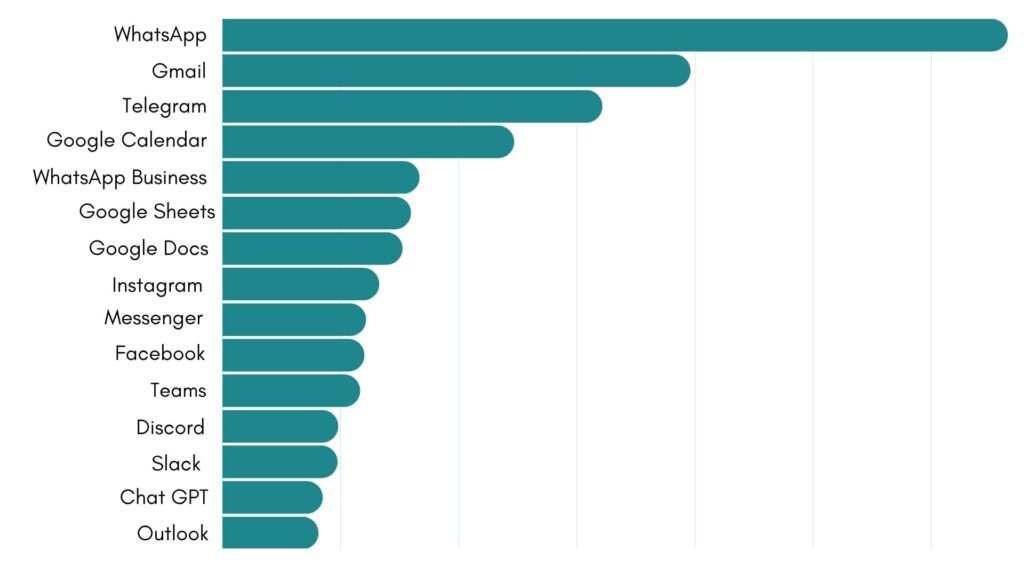 May 2025 most-used apps on Rambox