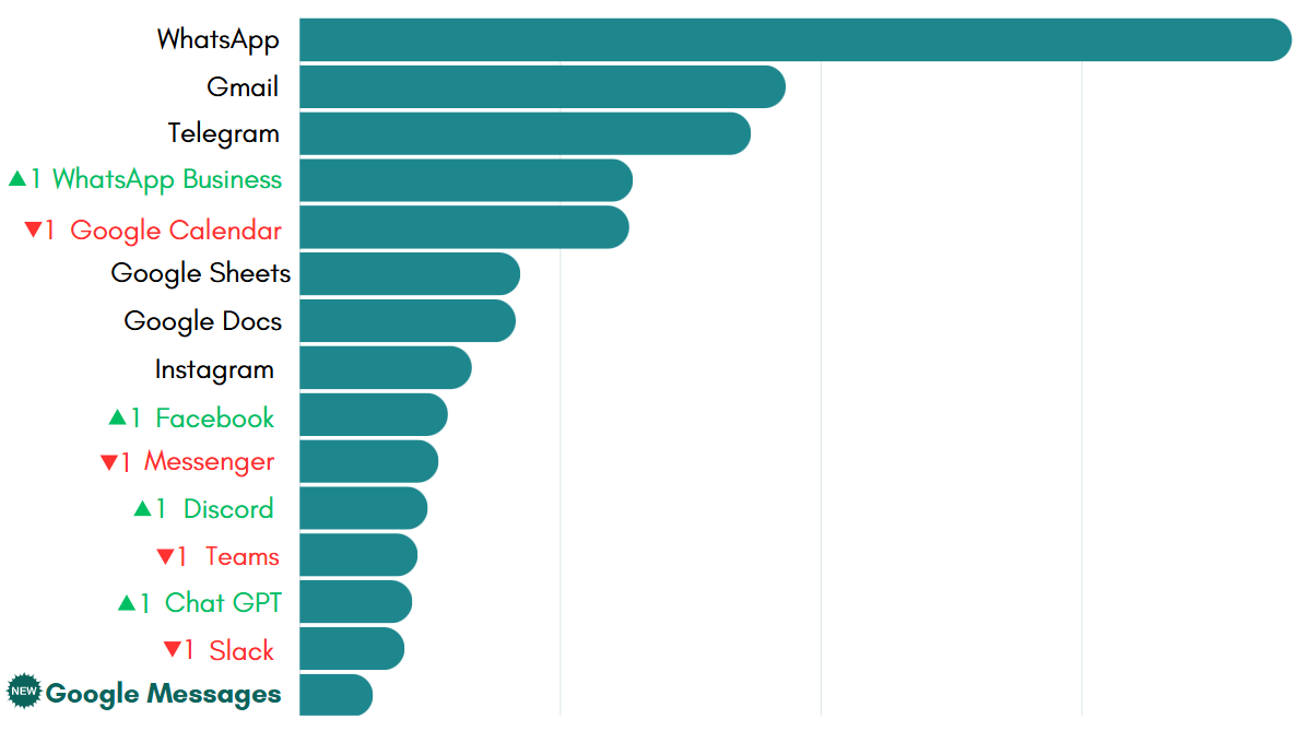 Most-used apps on Rambox in June