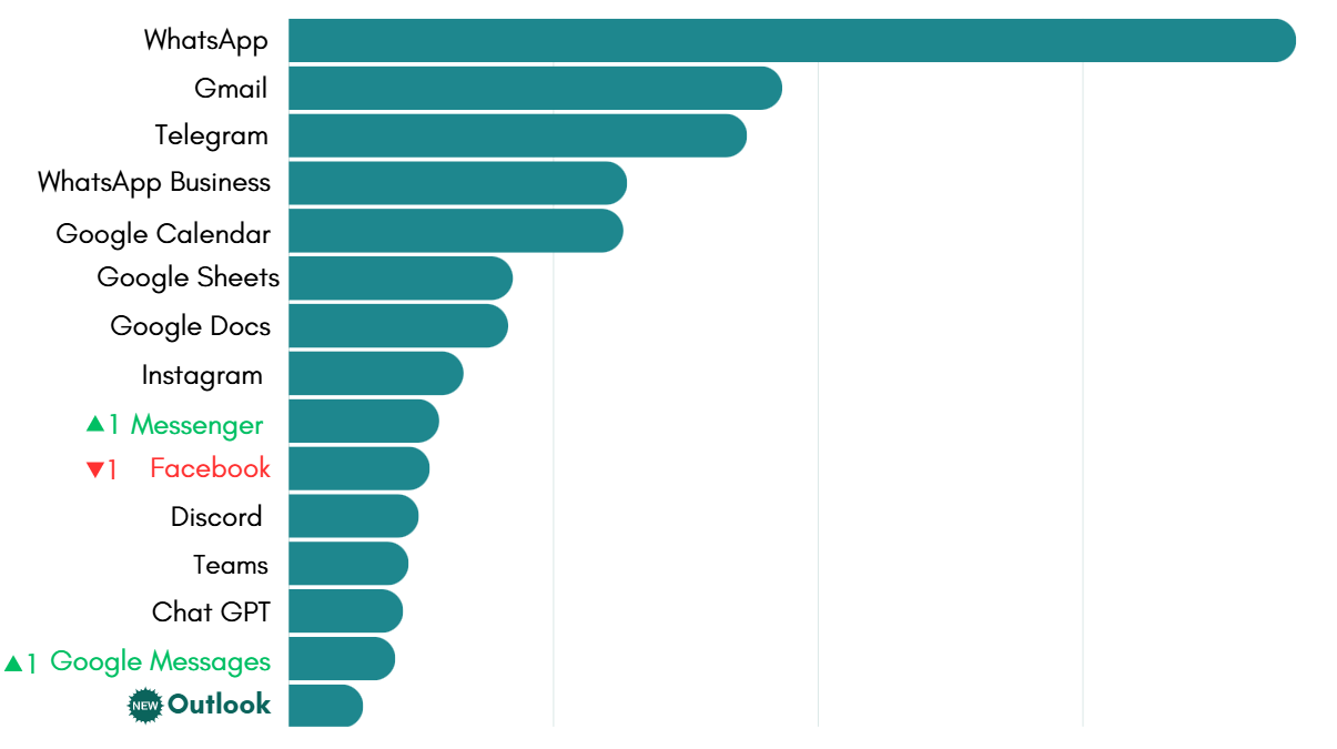 Most-used apps on Rambox in July