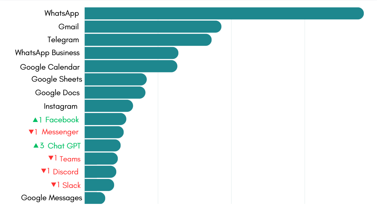 Most-used apps on Rambox in September