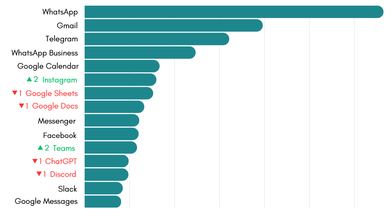 Most-used apps on Rambox in February 2026
