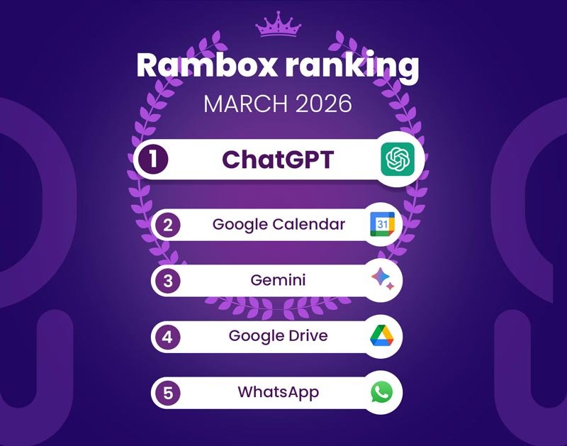 Most used apps march