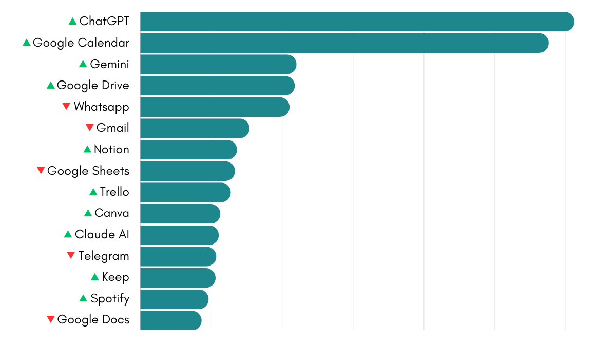 Ranking Apps March 2026