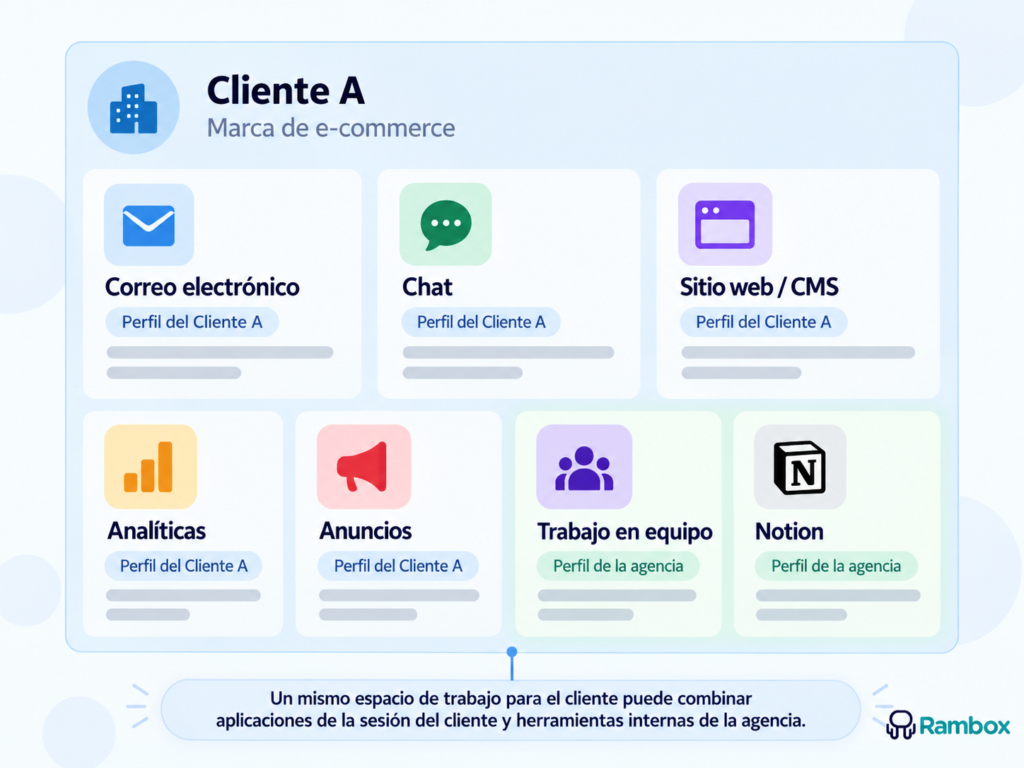 Un workspace puede combinar aplicaciones de sesión Cliente A