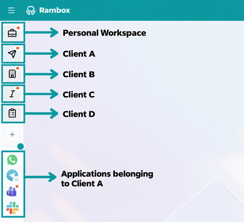 Rambox sidebar showing a Personal Workspace and separate workspaces for Clients A, B, C and D, with WhatsApp, Telegram, Microsoft Teams and Slack grouped under Client A.