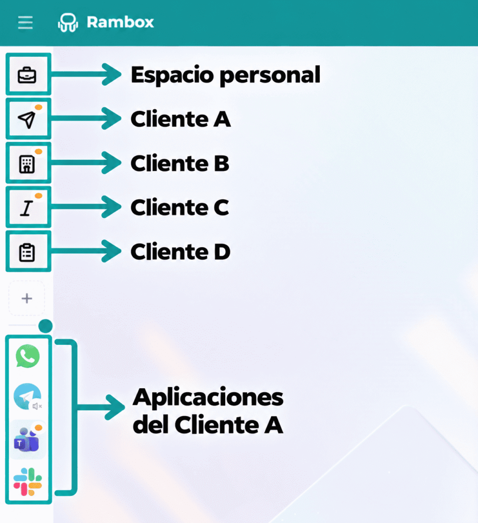 Barra lateral de Rambox con un espacio personal y espacios de trabajo para cuatro clientes, mostrando WhatsApp, Telegram, Microsoft Teams y Slack agrupadas en el espacio del Cliente A.